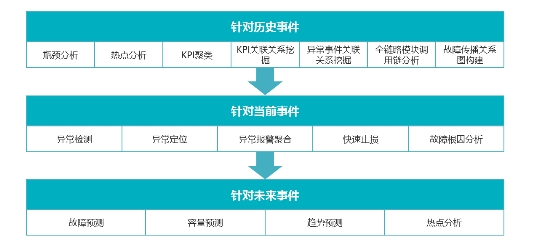 浪潮存储：基于InView智能管理平台，给复杂的存储管理做减法