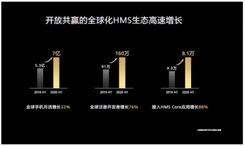 华为HMS生态启动耀星·领航计划 专注应用创新