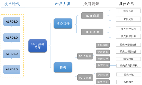 光峰科技上半年营收7.16亿元，聚焦“核心器件+核心专利+生态”发展战略