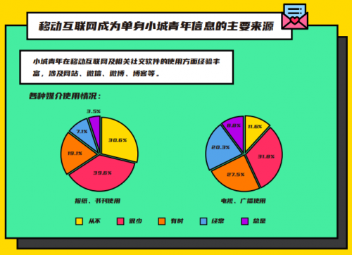 2020小城青年情感报告：9成人认可视频相亲 女性更喜欢