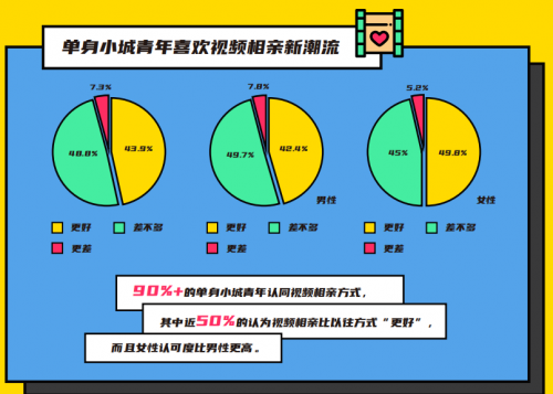 2020小城青年情感报告：9成人认可视频相亲 女性更喜欢