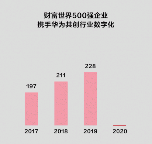 踏浪同行！253家财富世界500强企业携手华为共创行业数字化