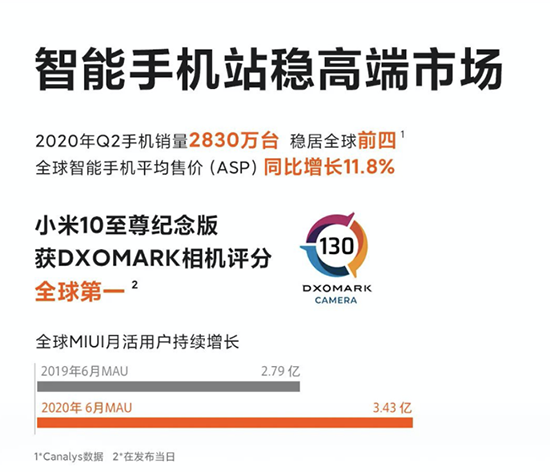 小米Q2手机销量2830万台 斩获京东超品日销量销额双料冠军