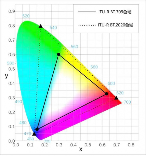 紫光展锐虎贲T7520 5G SoC，领略HDR视频惊喜体验