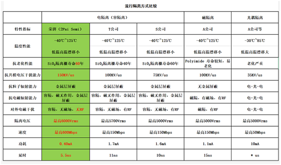 数字隔离器应该向光耦全面宣战︱专访荣湃半导体