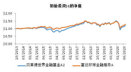 老虎证券基金超市：如何挖掘金融板块的投资机会