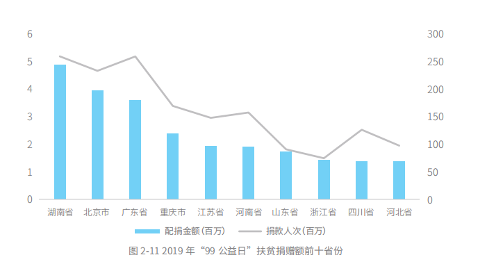 五年扶贫捐赠人数激增68倍，从99公益日看中国脱贫攻坚战的深化