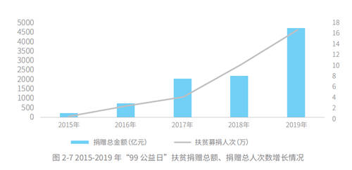 五年扶贫捐赠人数激增68倍，从99公益日看中国脱贫攻坚战的深化