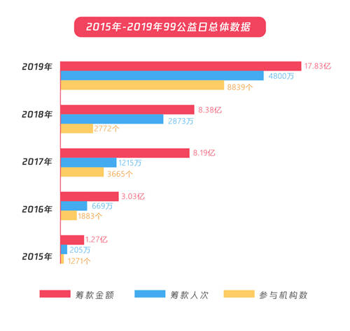 五年扶贫捐赠人数激增68倍，从99公益日看中国脱贫攻坚战的深化