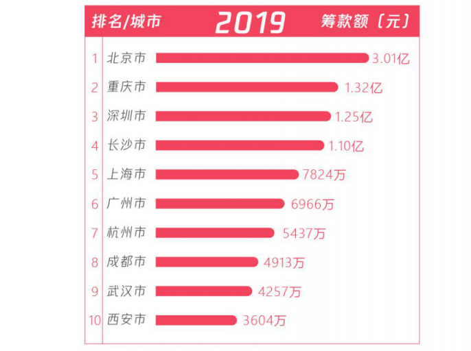 五年扶贫捐赠人数激增68倍，从99公益日看中国脱贫攻坚战的深化