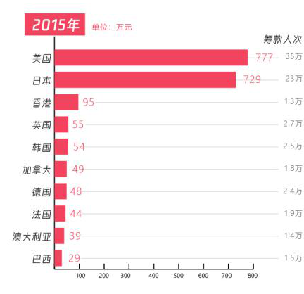 五年扶贫捐赠人数激增68倍，从99公益日看中国脱贫攻坚战的深化