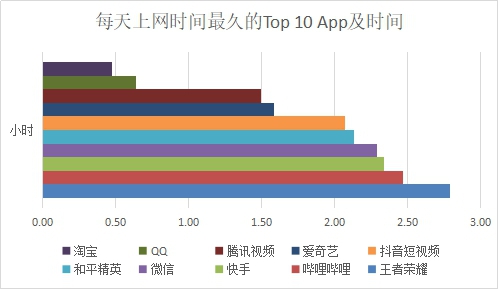 哔哩哔哩力压快手，每人每天平均2.47小时！