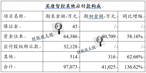 英唐智控：蹊跷的巨额其他应收款与其他应付款