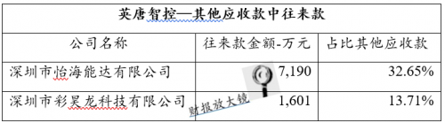 英唐智控：蹊跷的巨额其他应收款与其他应付款