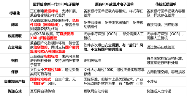 冠群信息新一代基于OFD电子回单 重塑银企财务业务生态