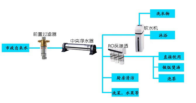 家用全屋净水系统知多少？