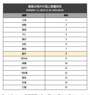 以防蓝光打造差异化竞争，
解读酷开电视的生长逻辑