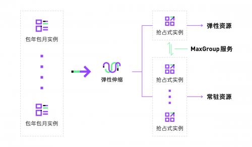 数字联盟DSP项目通过SpotMax服务高效降低云成本达65%