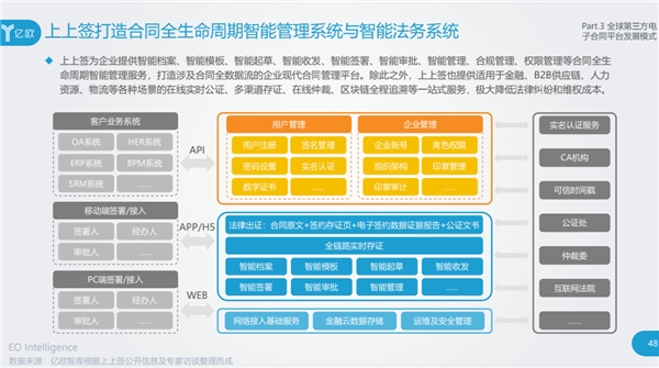 上上签领航合同全生命周期管理  开启电子签名2.0时代