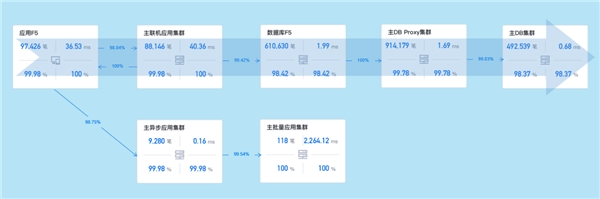 破解银行分布式架构转型中的运维难题