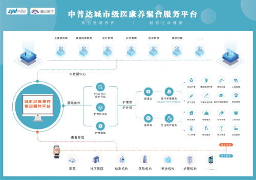 诊后市场—中普达从延续护理至城市级医康养平台的进阶之道