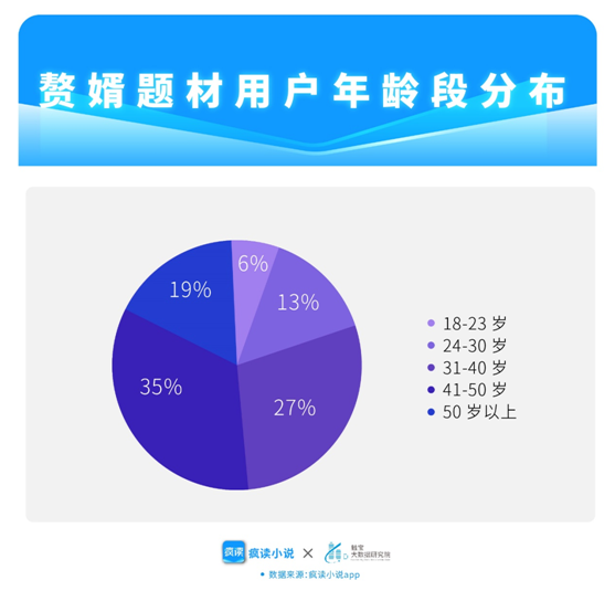 疯读小说透视热门赘婿题材：“老婆我不想努力了……”