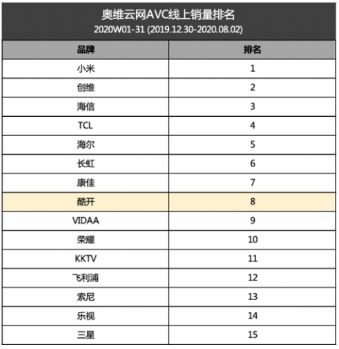 酷开单飞，独立出道！发布会重磅新品助力大屏生态布局