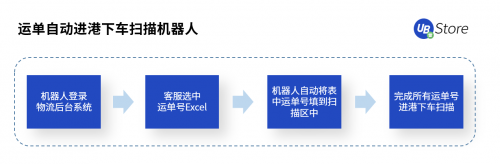 RPA聚焦物流5大场景，UB Store降低物流企业运营成本