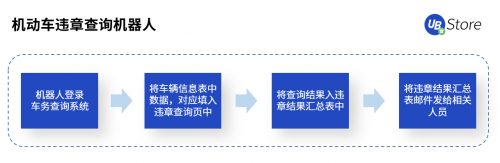 RPA聚焦物流5大场景，UB Store降低物流企业运营成本