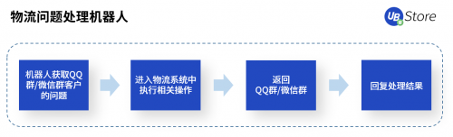 RPA聚焦物流5大场景，UB Store降低物流企业运营成本