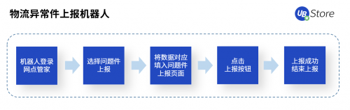 RPA聚焦物流5大场景，UB Store降低物流企业运营成本