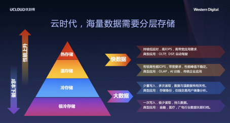 西部数据先进技术赋能企业 从容应对冷数据存储挑战