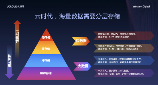 数据中心的创新，从存储开始