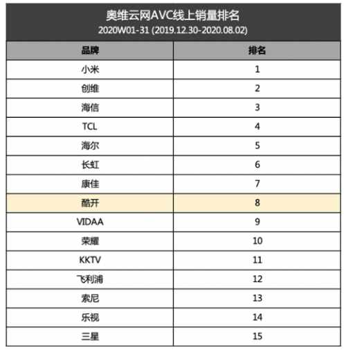 酷开独立出道放大招 新品发布在即打造大屏观影新体验