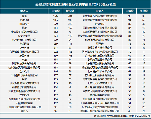 云安全技术专利哪家强?腾讯申请量、授权量、专利价值均为行业第一