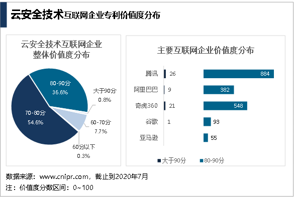 云安全技术专利哪家强?腾讯申请量、授权量、专利价值均为行业第一