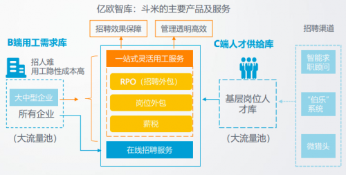 斗米线上系统与线下交付有机组合，打造共享服务生态圈