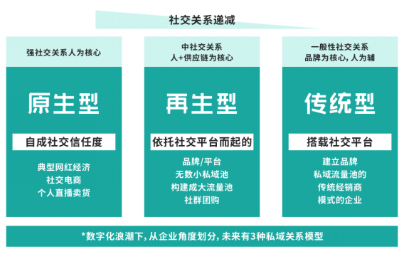 群脉
剖析基于“信任”驱动的私域交易增长方法论