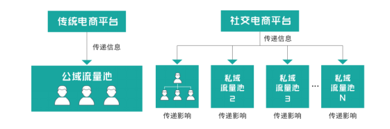 群脉
剖析基于“信任”驱动的私域交易增长方法论