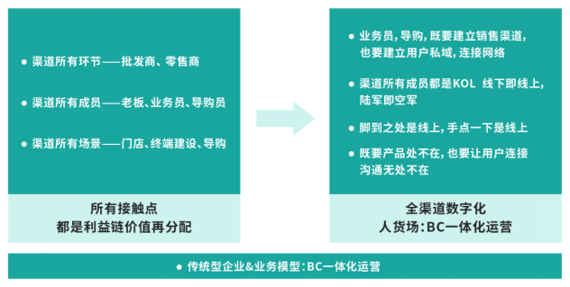 群脉
剖析基于“信任”驱动的私域交易增长方法论