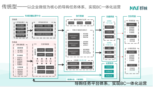 群脉
剖析基于“信任”驱动的私域交易增长方法论