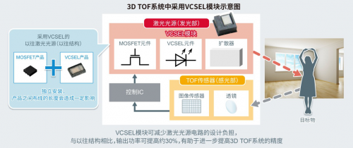 ROHM确立新型VCSEL模块技术 有助于提高测距精度