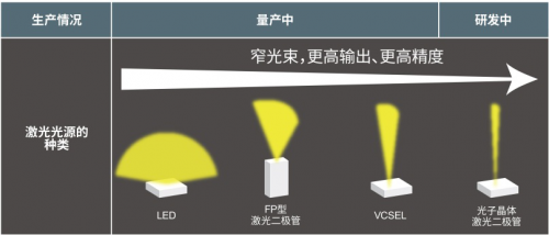 ROHM确立新型VCSEL模块技术 有助于提高测距精度