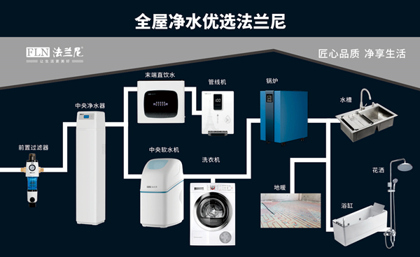 好水铸就好生活，净水器就选十大品牌法兰尼