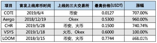 94大跌，我却在库币发了一笔“横财”，资产暴涨27000%！