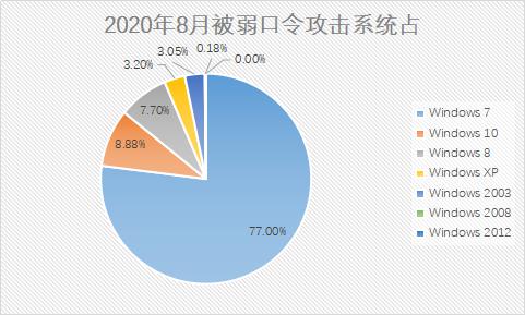 8月勒索病毒“成绩单”出炉：“传统三恶”强势依旧，“后起之秀”发力不足