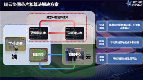 智造时代，AI芯片助力工业互联网、物联网企业智能化大升级