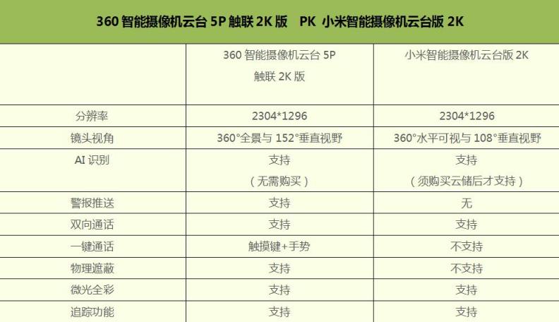 云台摄像机谁最好用？360摄像机云台5P PK小米智能摄像机云台