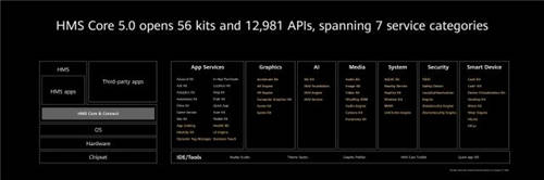 更全面的开放能力 HMS Core 5.0重磅亮相华为开发者大会