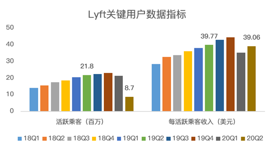 老虎证券：Lyft扛过疫情暴风雨，却要迎来“清算日”